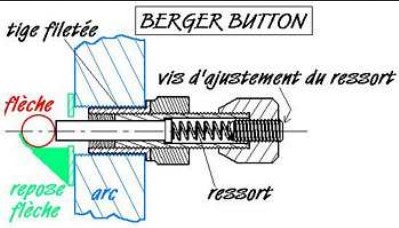 Berger Button